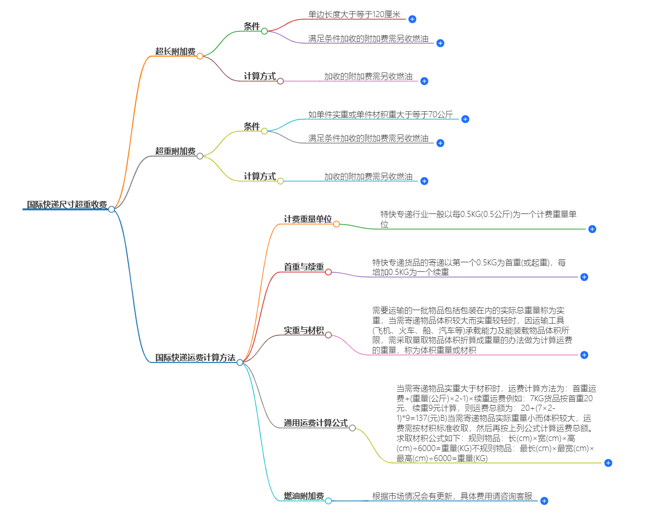 国际快递费用计算