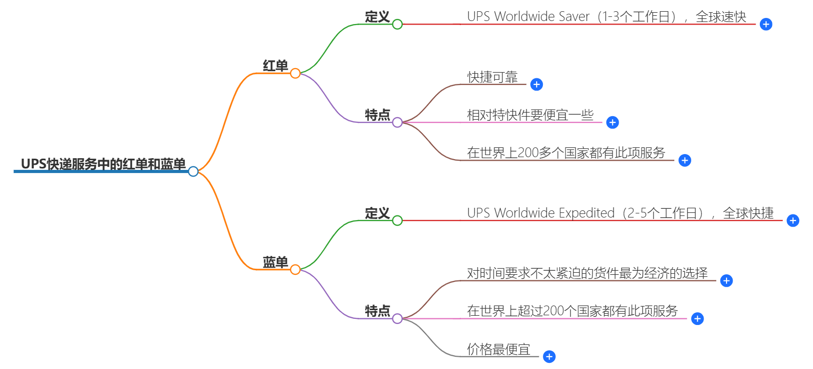 UPS快递服务中的红单和蓝单是什么？