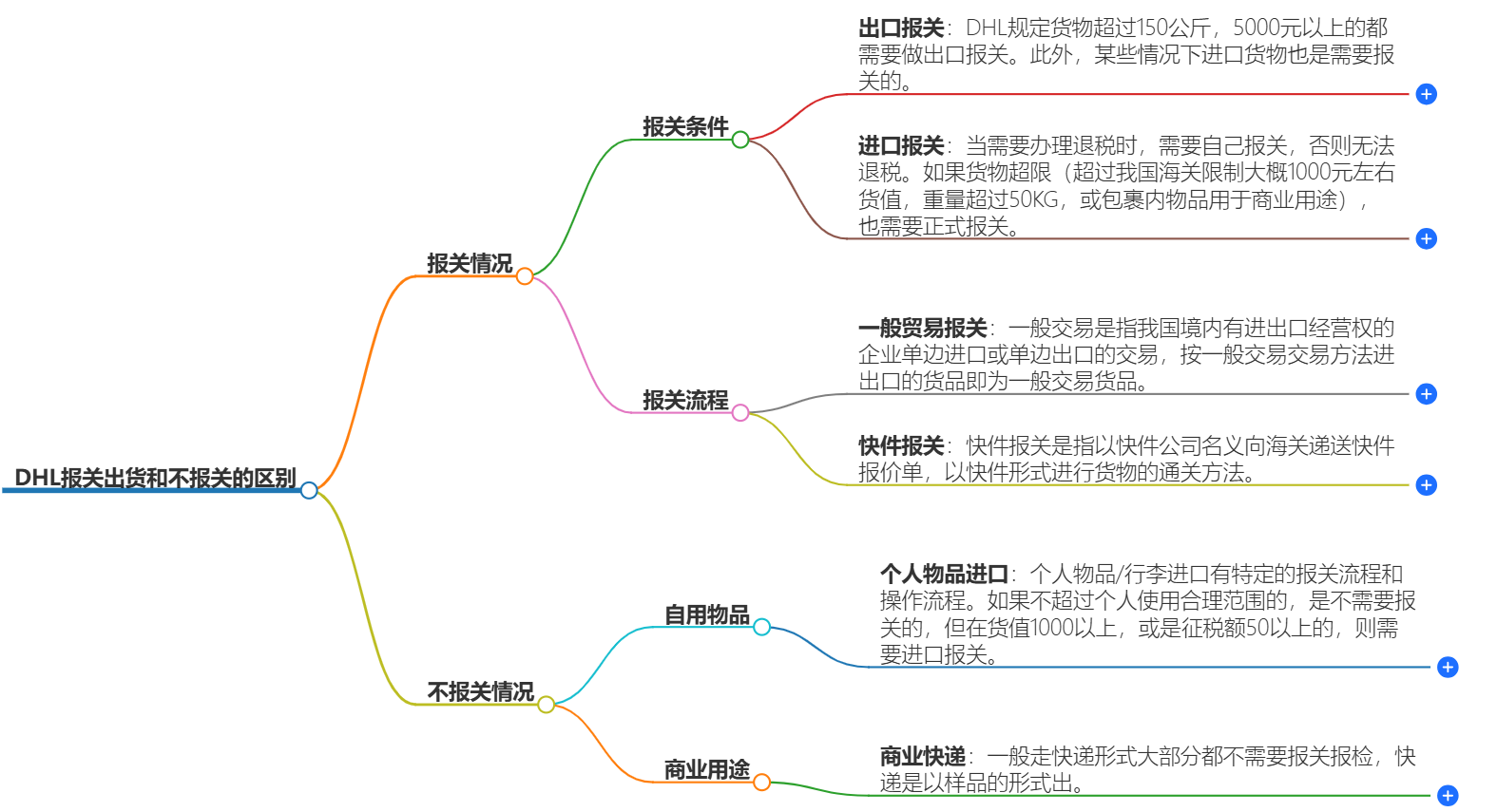 DHL报关出货和不报关的区别-DHL报关服务