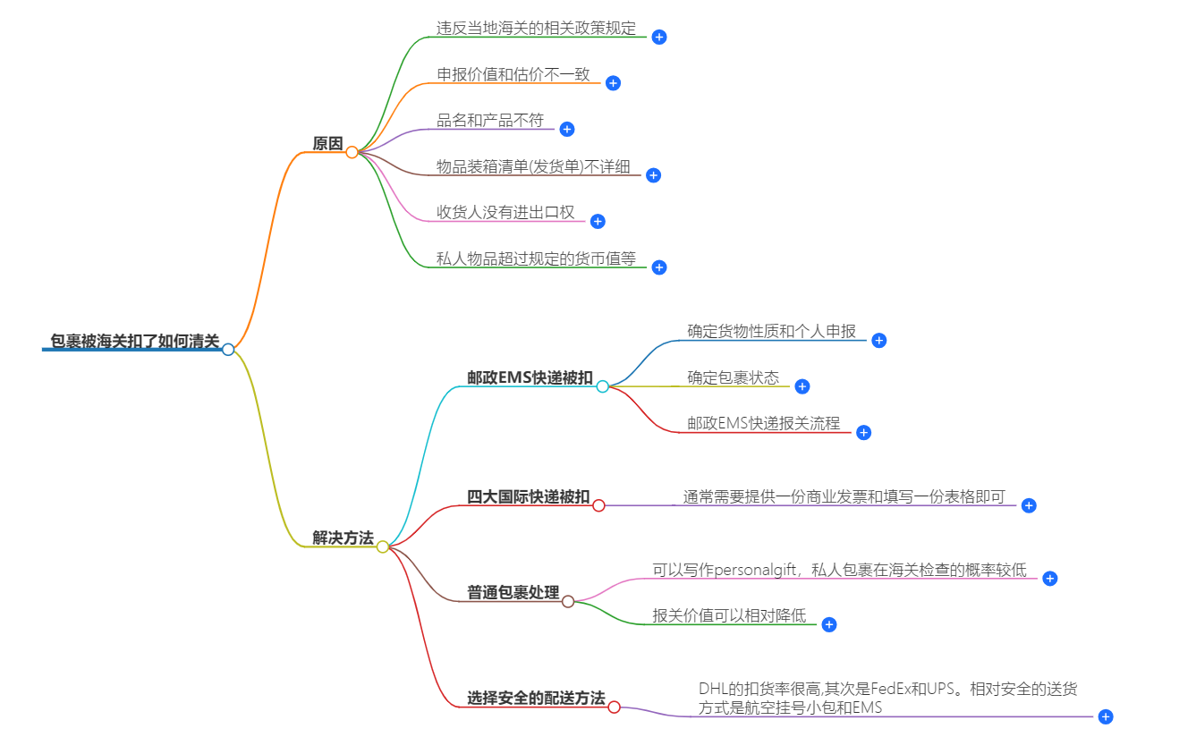 包裹被海关扣了如何清关-清关技巧与经验分享