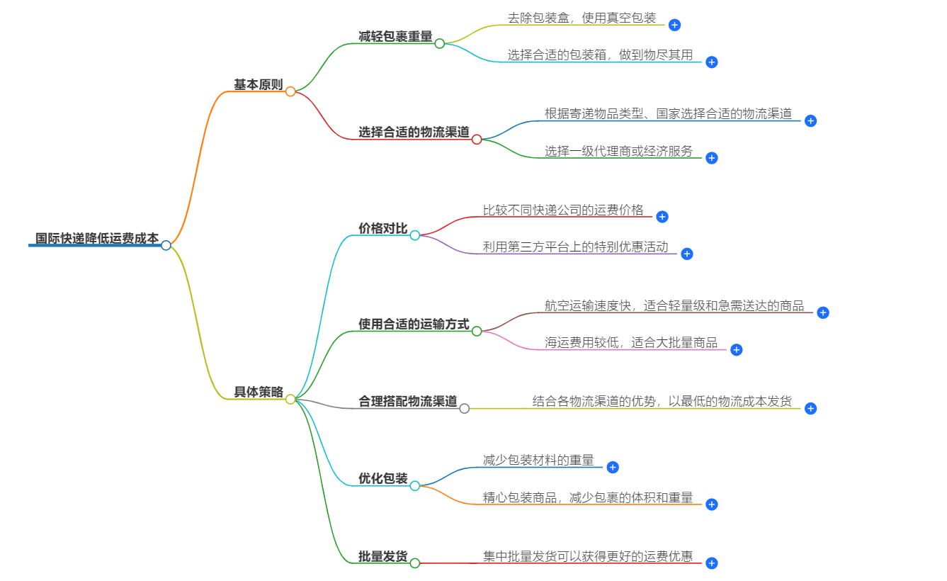 国际快递如何降低运费成本