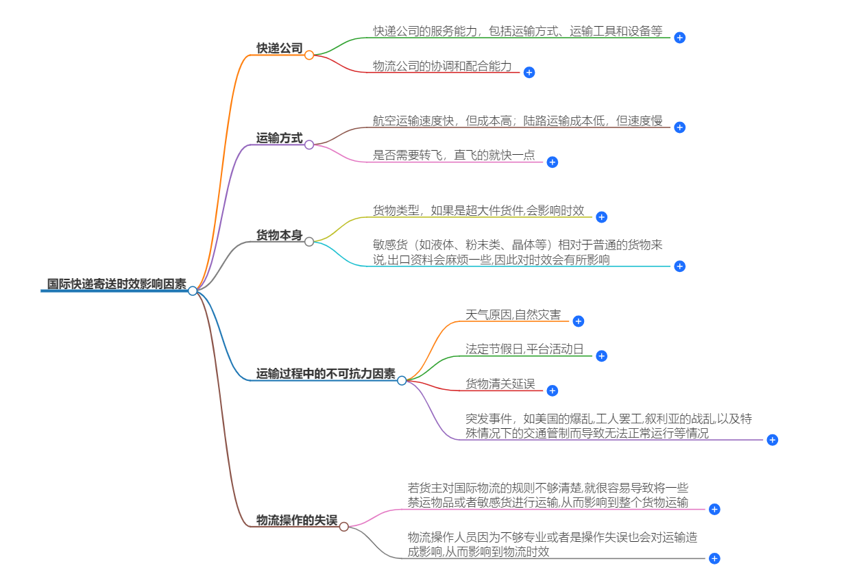 国际快递寄送时效影响因素及服务选择参考