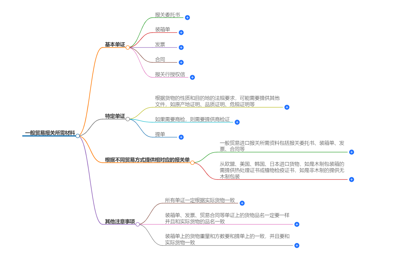 一般贸易报关所需材料-必备清单