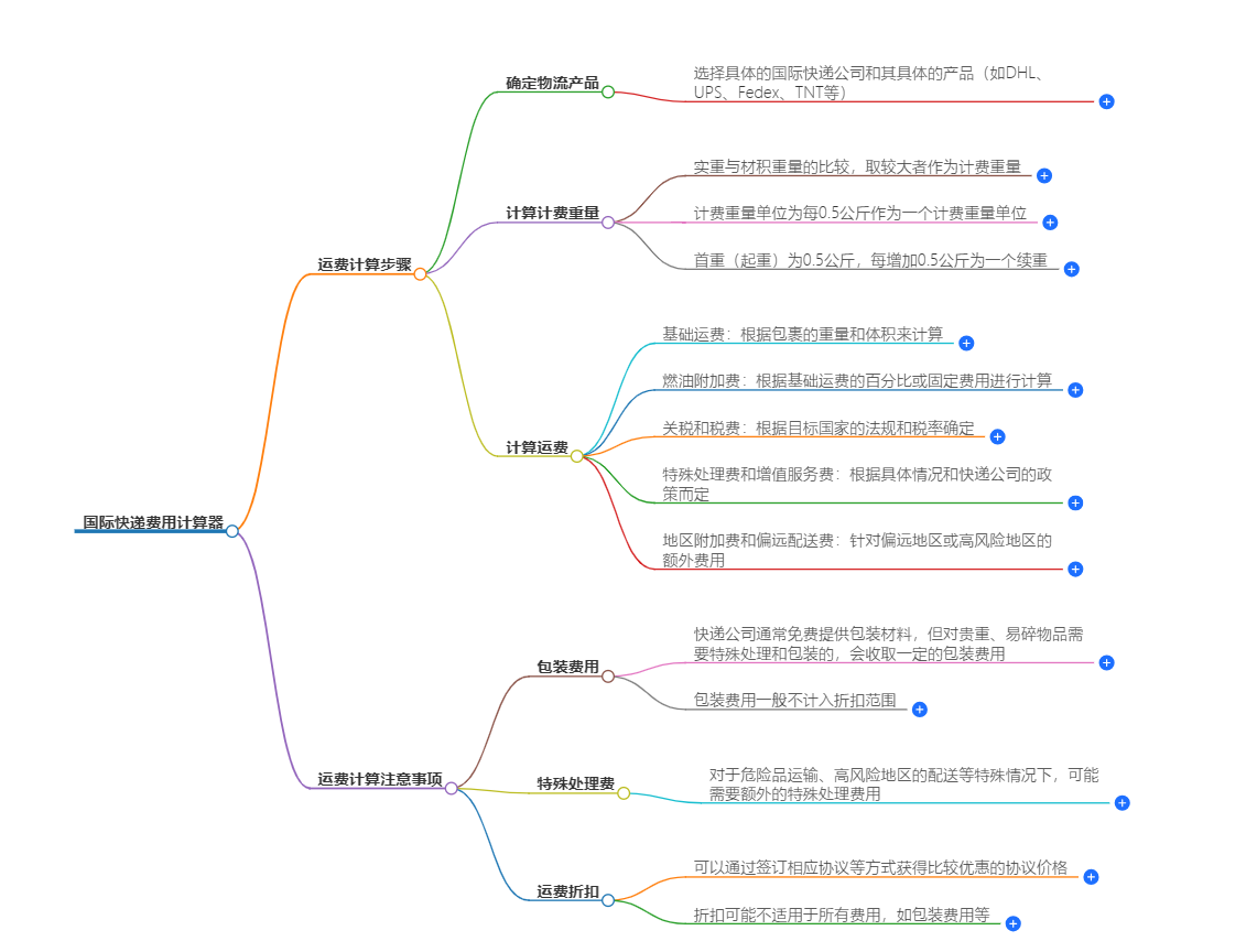 国际快递费用计算 - 快递费用计算方式与方法详解