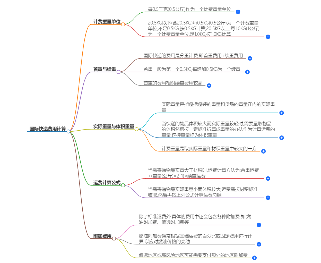 国际快递费用计算