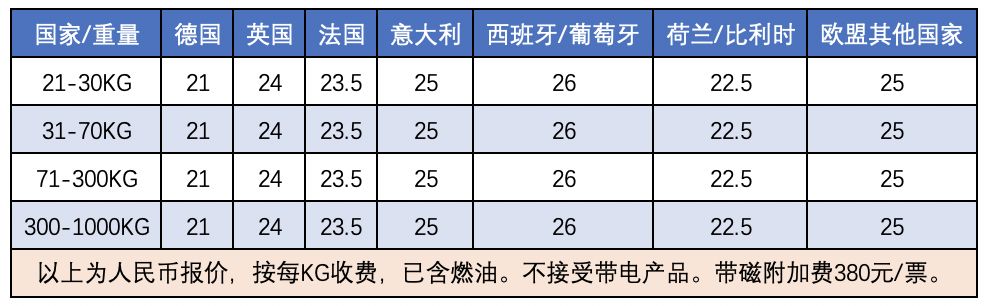 中国到欧洲国际快递