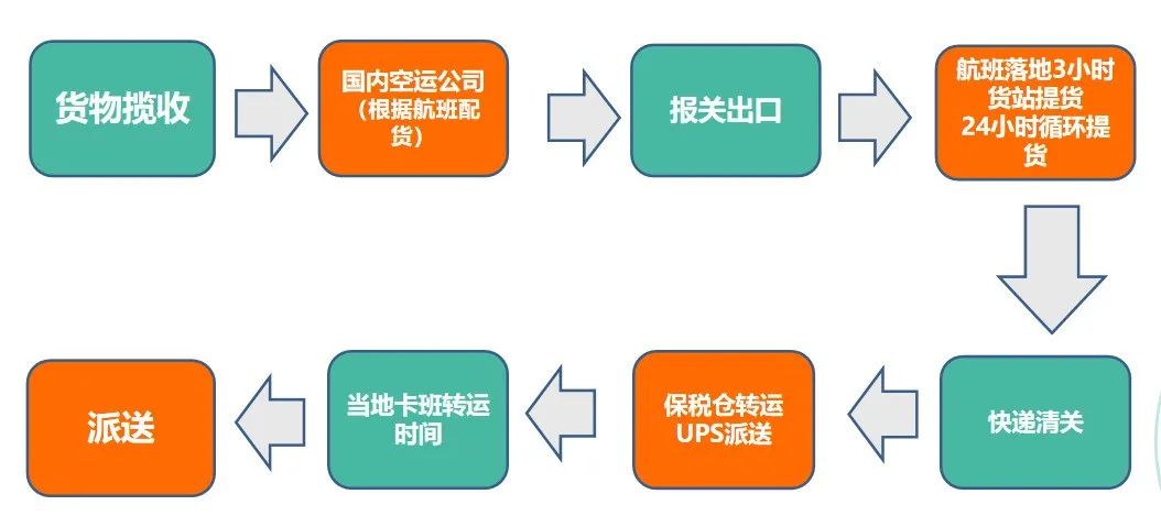 欧洲空运
