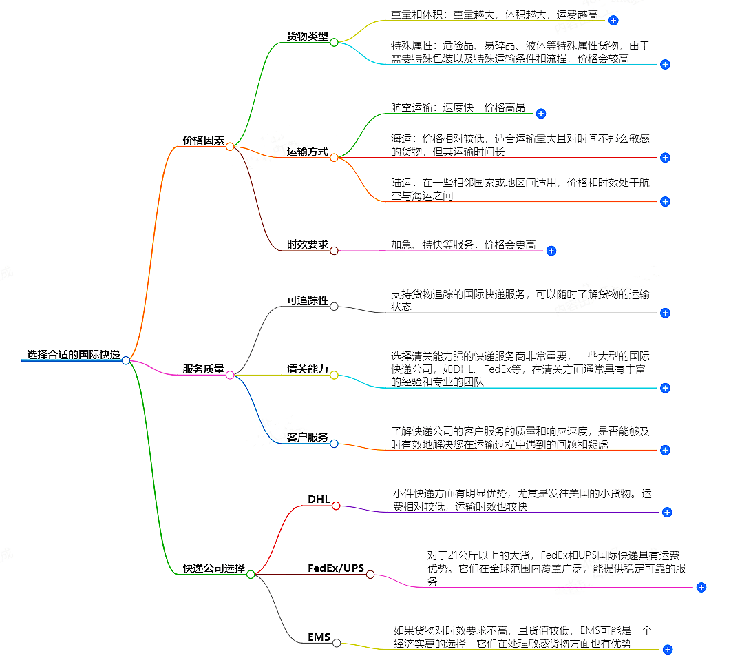 国际快递价格