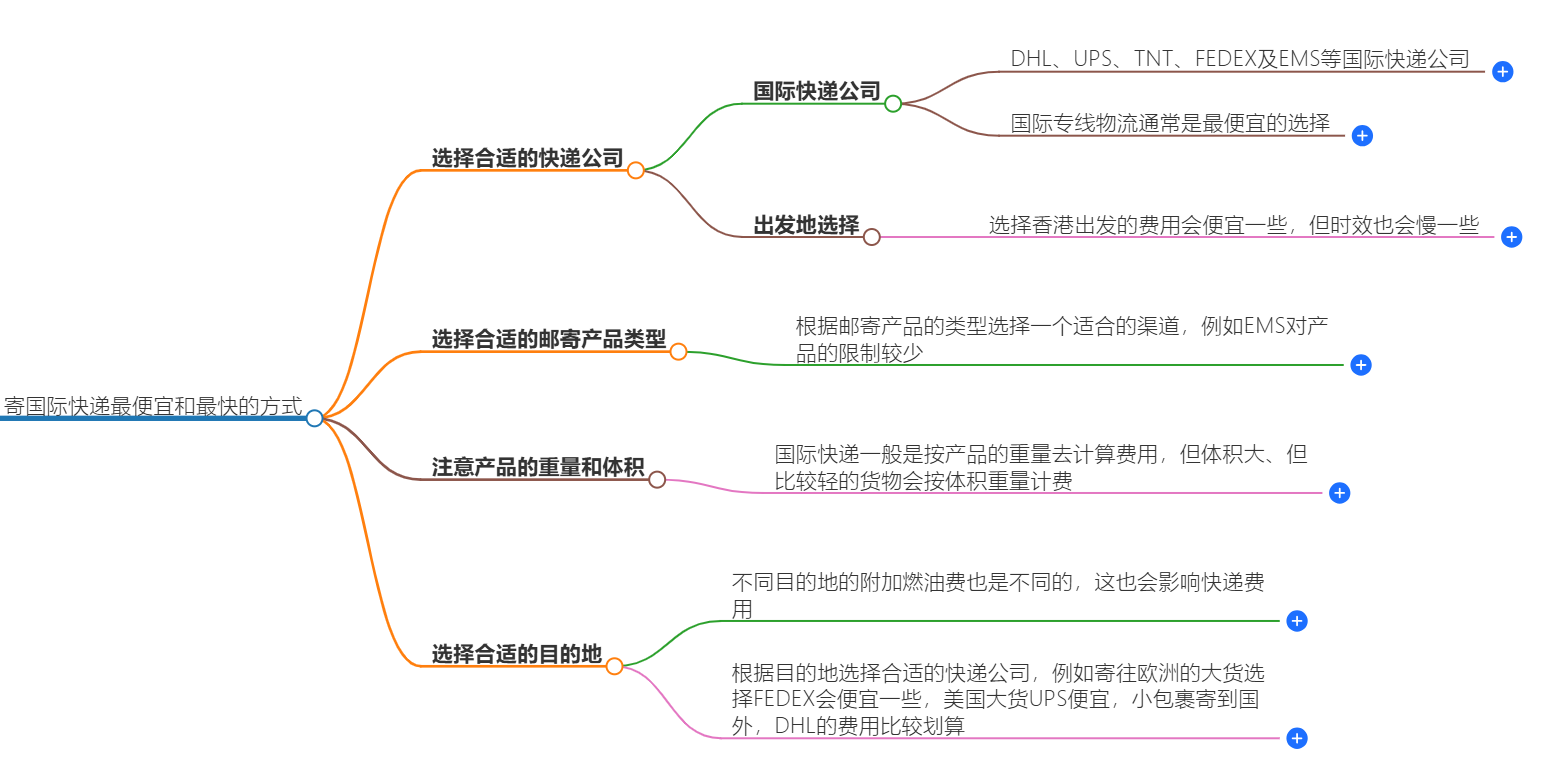 怎么寄国际快递
