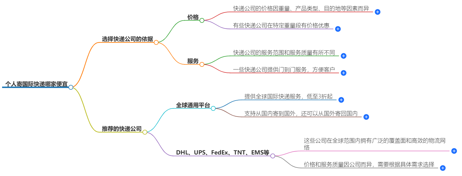 寄国际快递