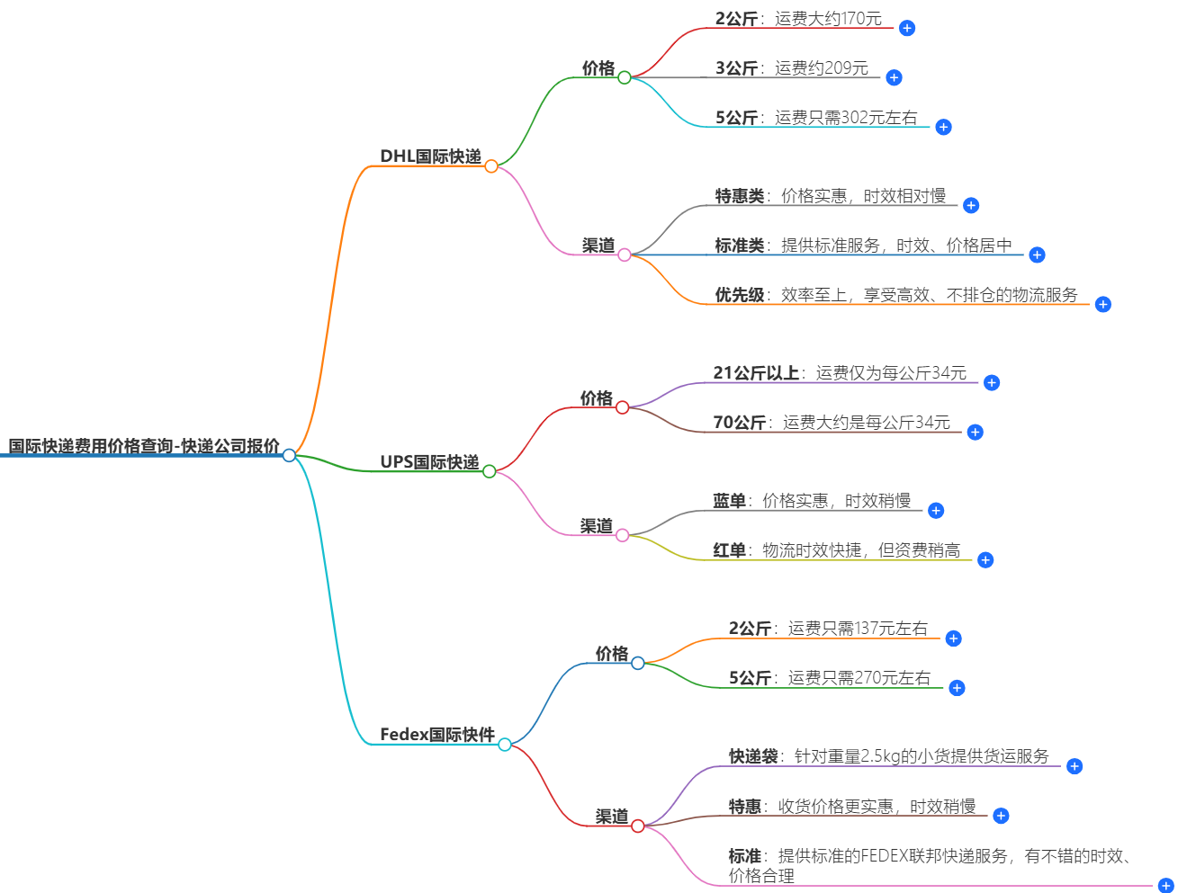 国际快递费用价格查询-快递公司报价