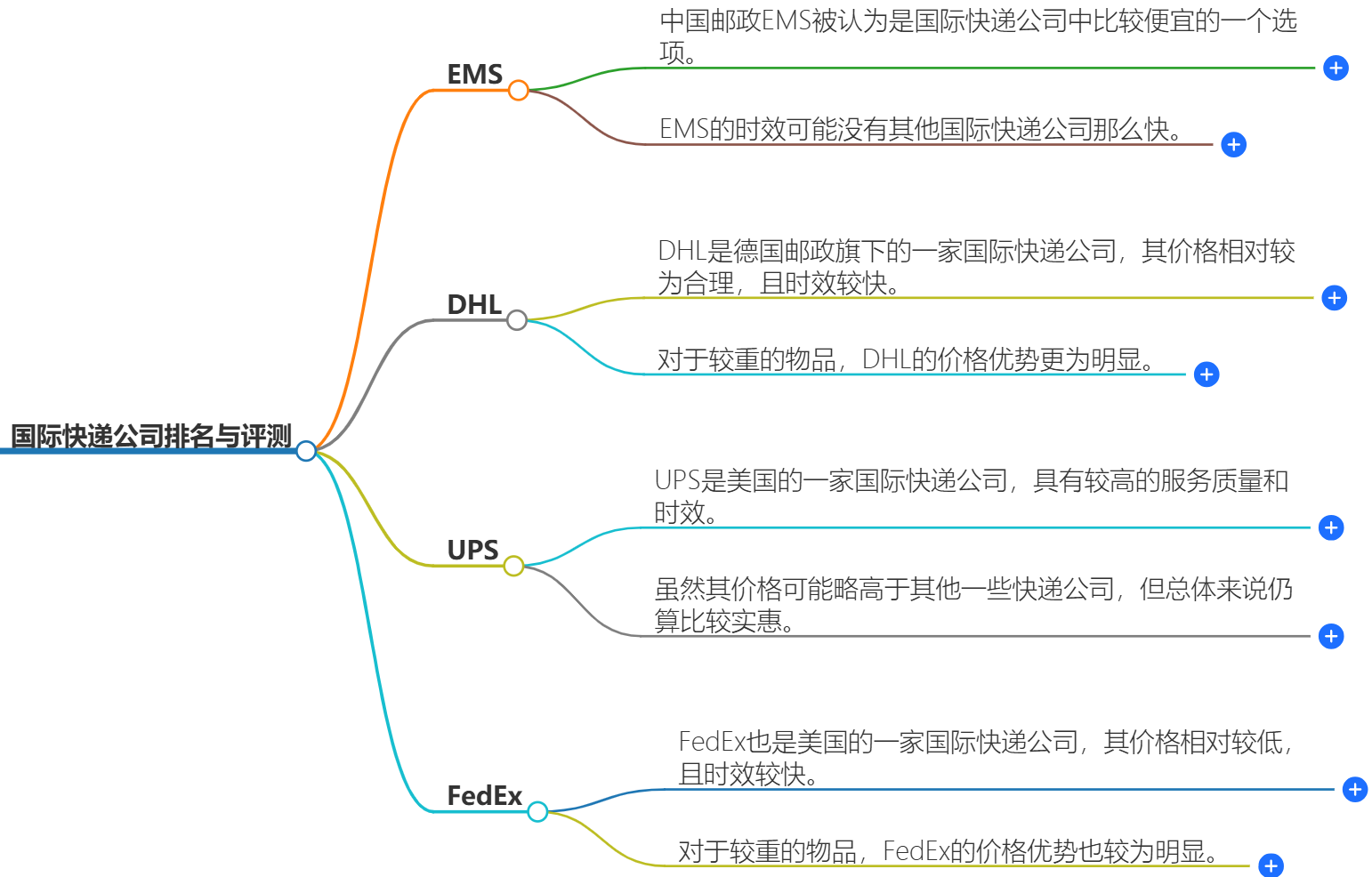 国际快递公司排名与评测-哪个更具时效性和价格优势？