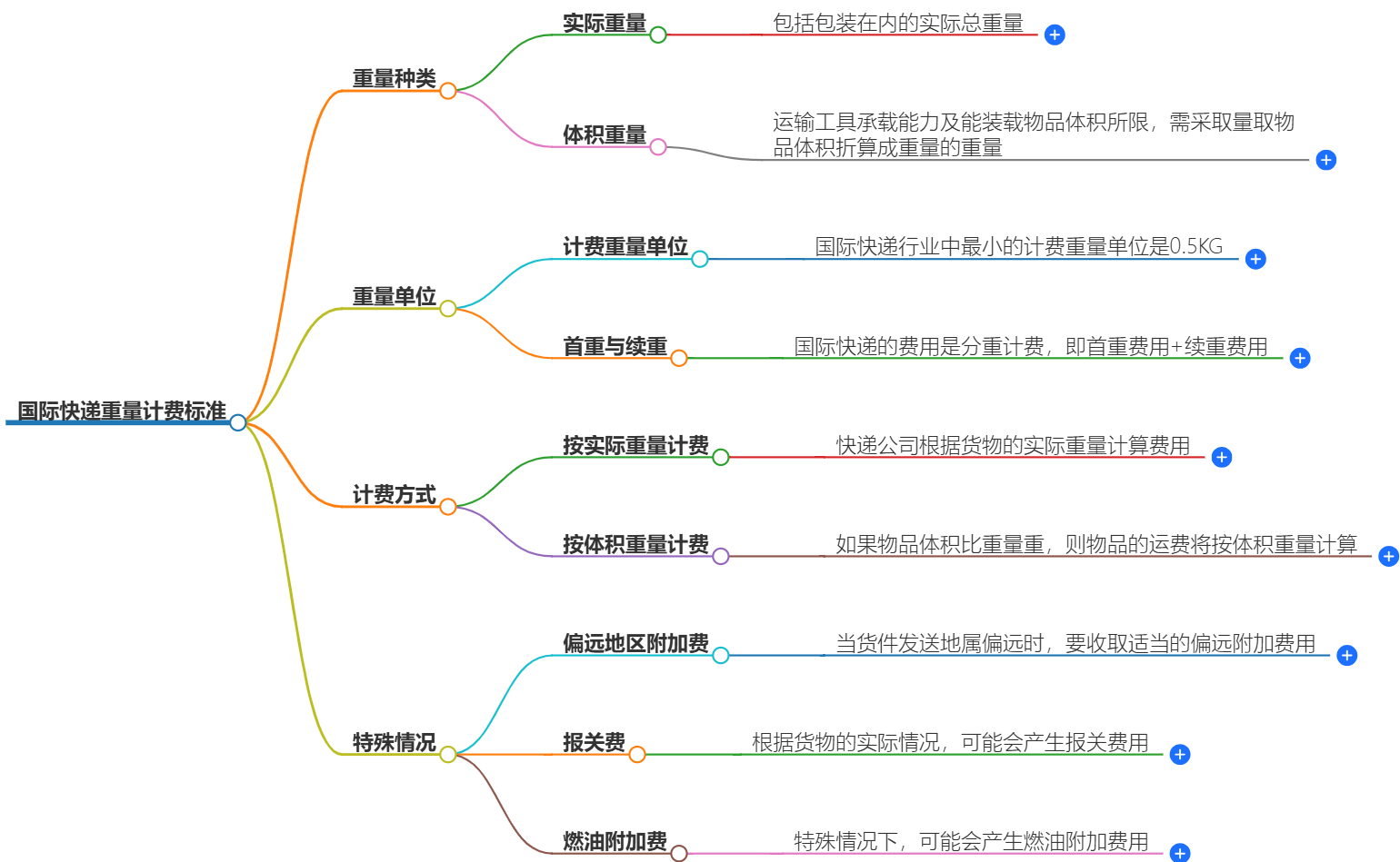 国际快递费用计算