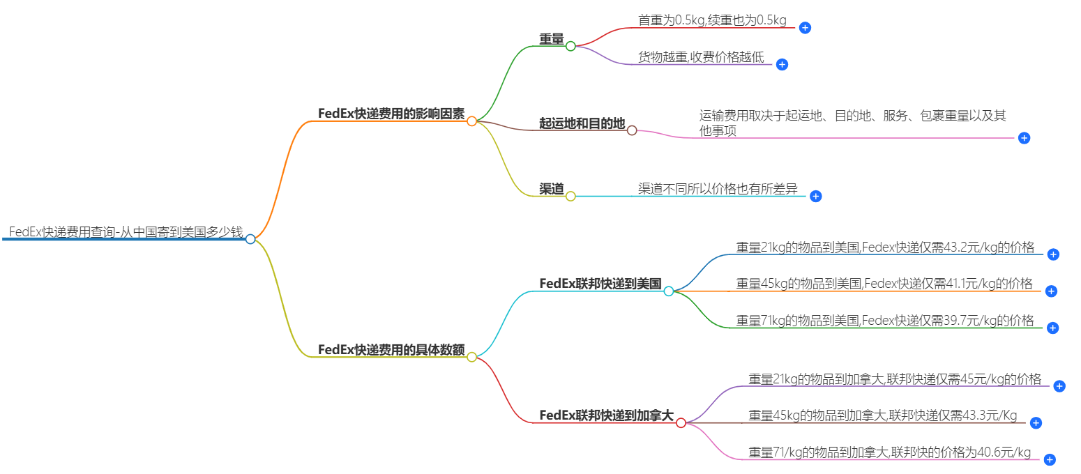 FedEx快递费用查询-从中国寄到美国多少钱