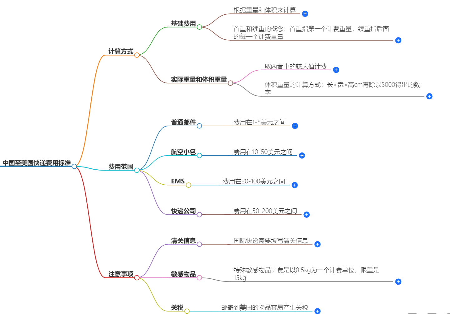 中国至美国快递费用标准-一站式快递服务