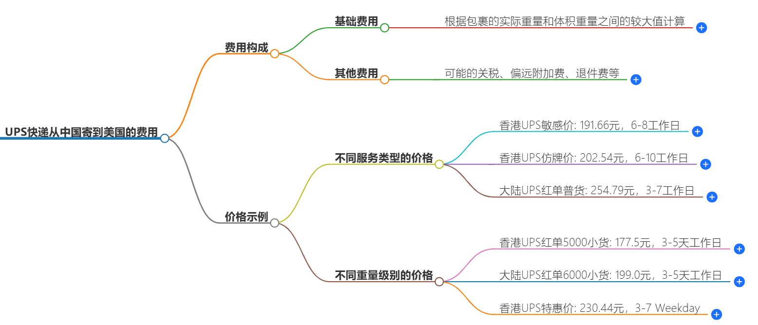 UPS快递费用查询-从中国寄到美国多少钱