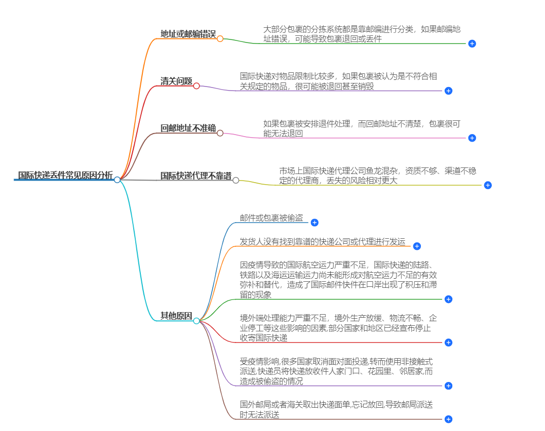 国际快递丢件原因分析-常见丢件原因解析