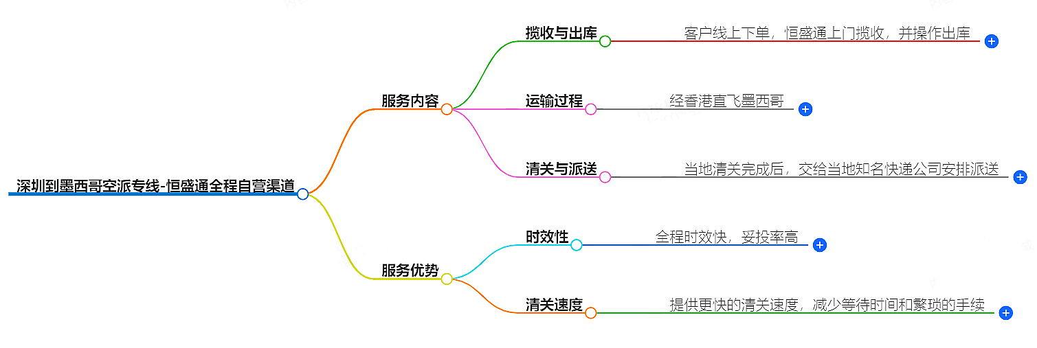 深圳到墨西哥空派专线-全程自营渠道