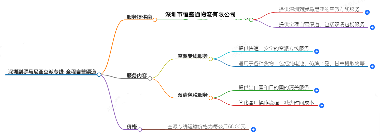 深圳到罗马尼亚空派专线-全程自营渠道