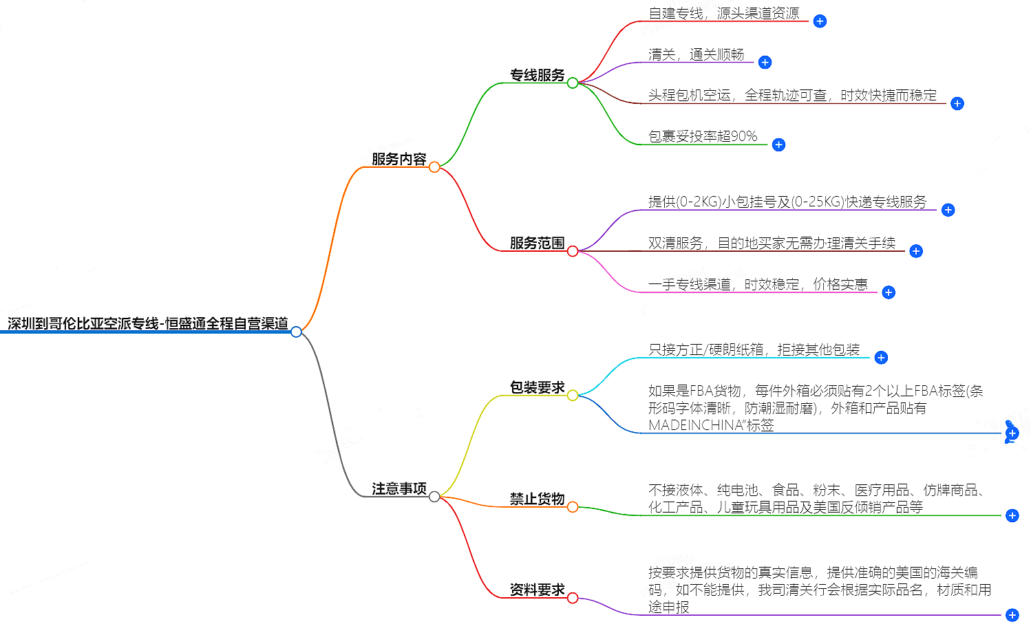 深圳到哥伦比亚空运