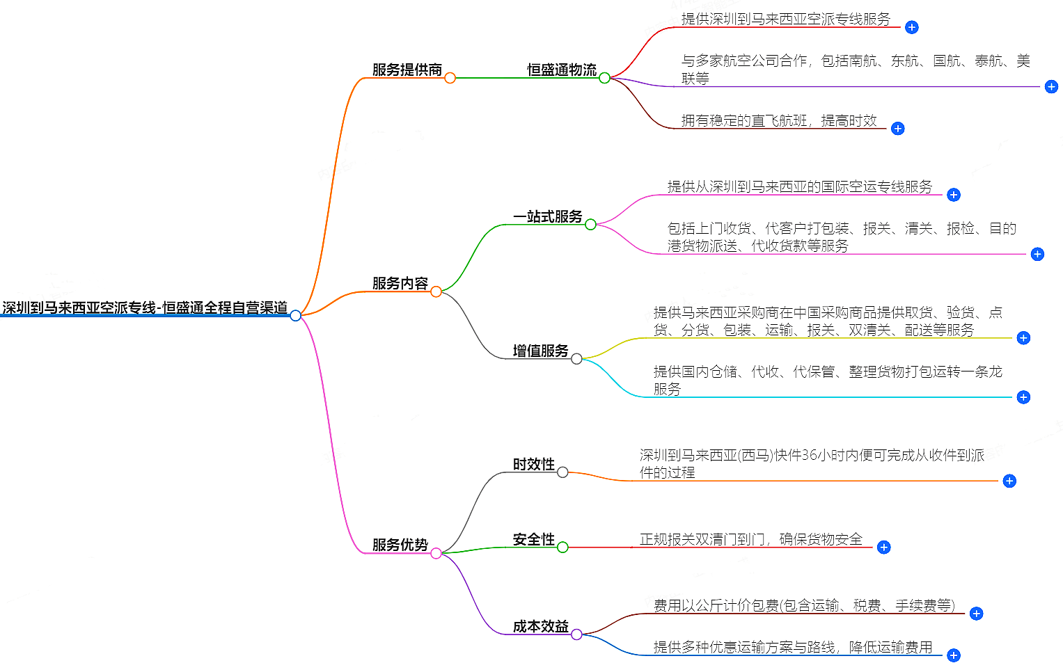深圳到马来西亚空运