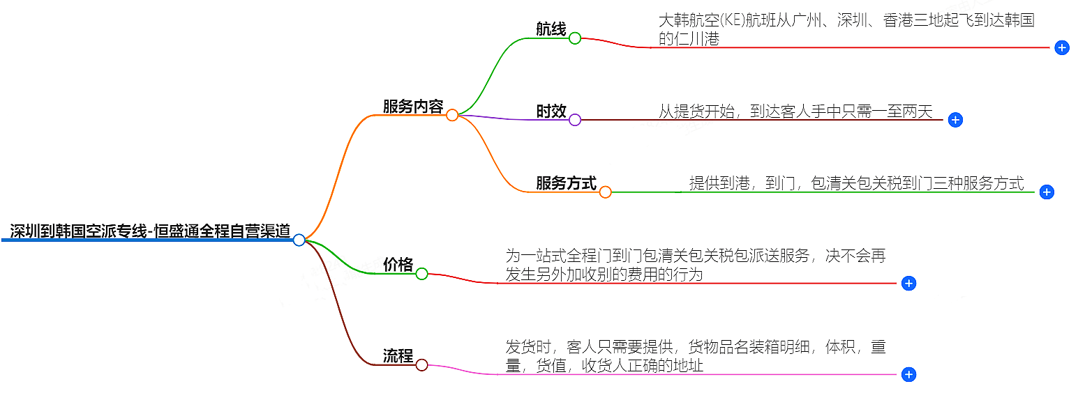 深圳到韩国空派专线-全程自营渠道