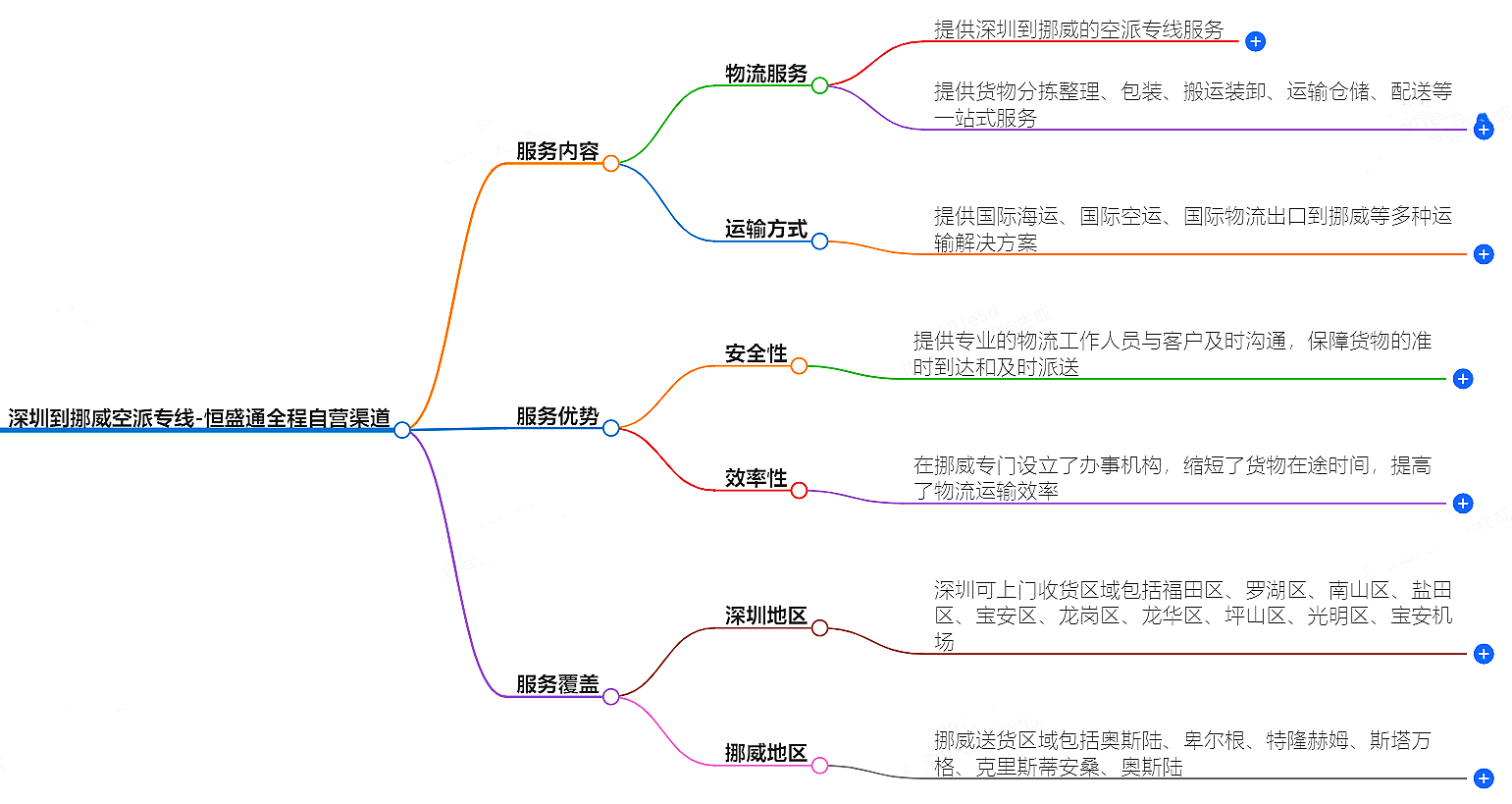 深圳到挪威空运
