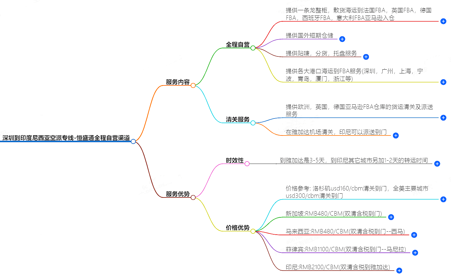 深圳到印度尼西亚空派专线-全程自营渠道