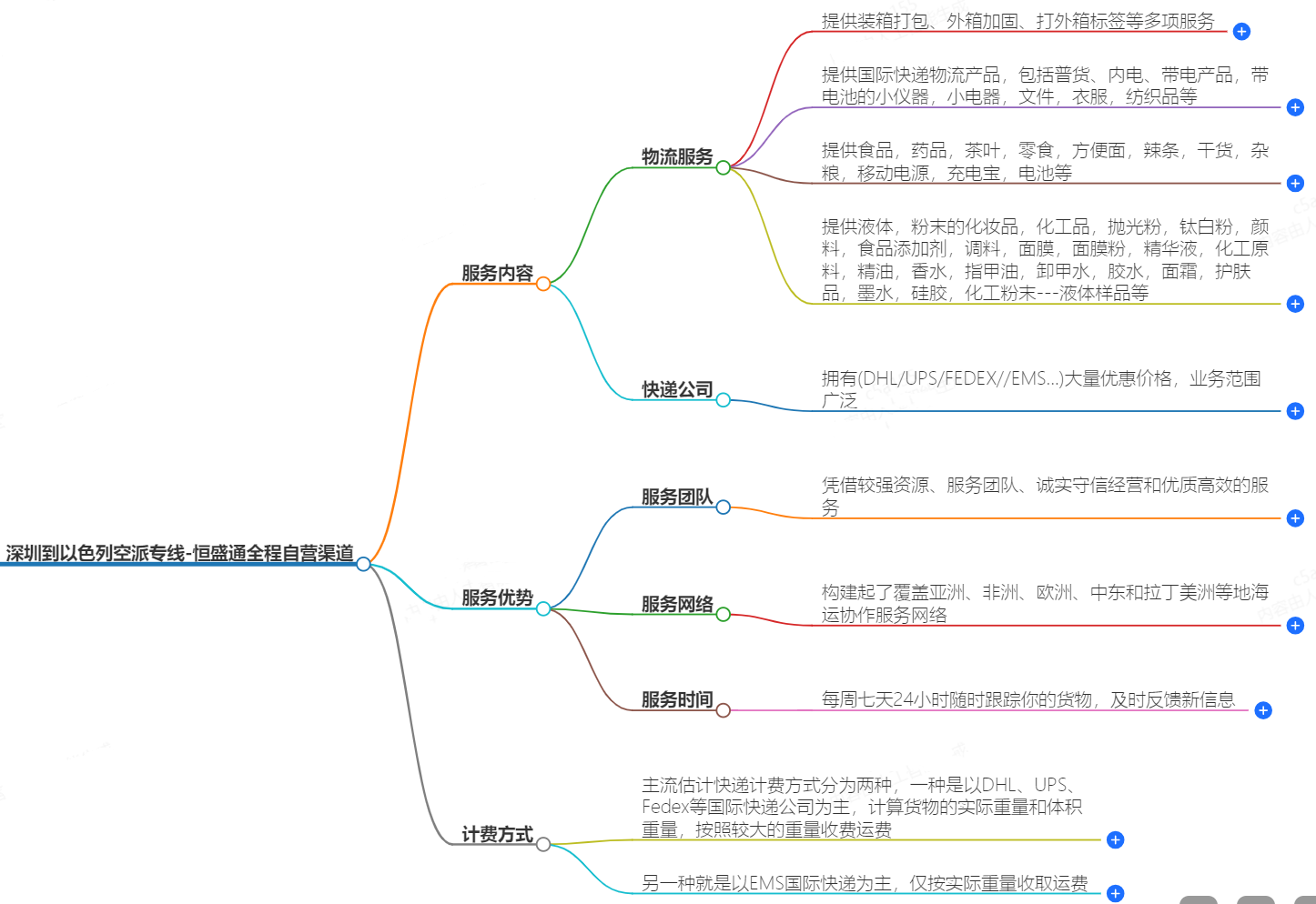 深圳到以色列空运